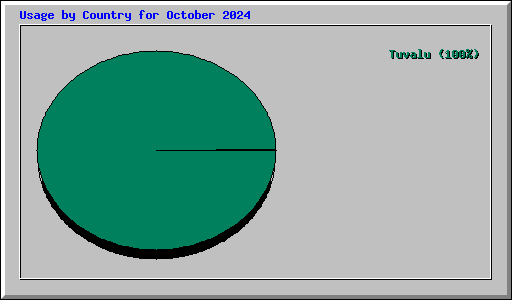 Usage by Country for October 2024