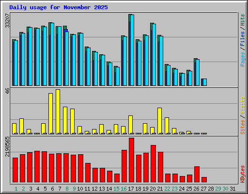 Daily usage for November 2025